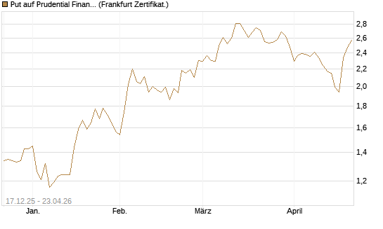 Put auf Prudential Financial [Vontobel] Chart