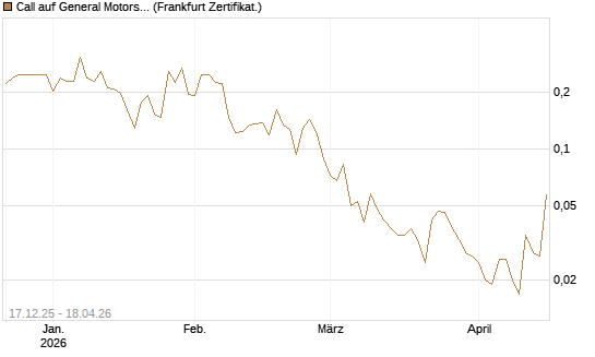 Call auf General Motors [Vontobel] Chart