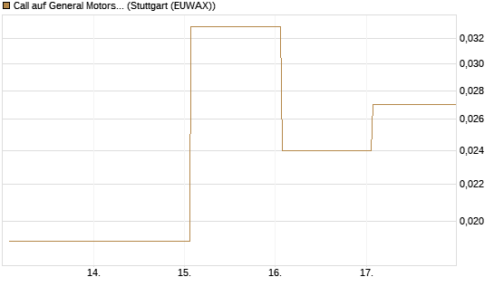 Call auf General Motors [Vontobel] Chart