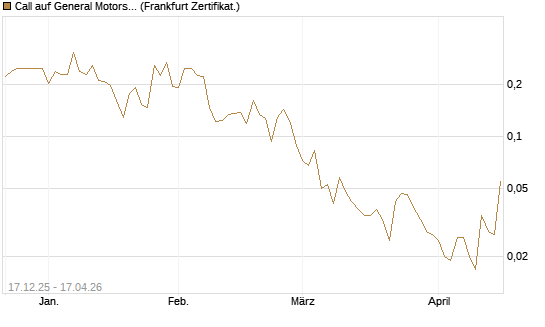 Call auf General Motors [Vontobel] Chart