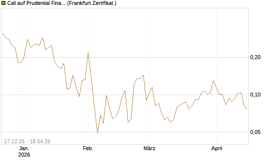 Call auf Prudential Financial [Vontobel] Chart