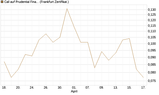 Call auf Prudential Financial [Vontobel] Chart