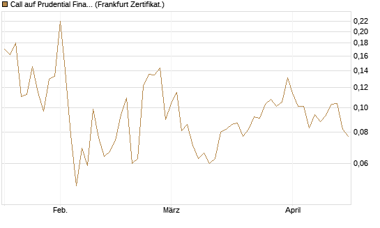 Call auf Prudential Financial [Vontobel] Chart