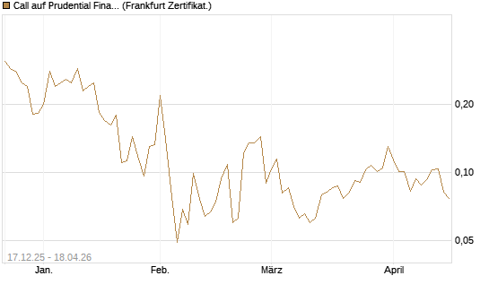 Call auf Prudential Financial [Vontobel] Chart