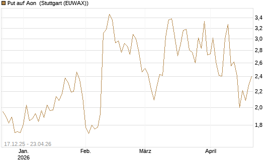 Put auf Aon [J.P. Morgan Structured Products B.V.] Chart