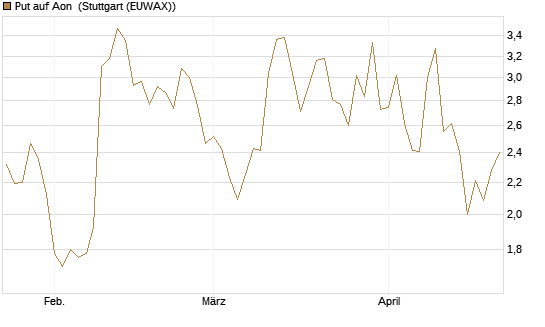 Put auf Aon [J.P. Morgan Structured Products B.V.] Chart