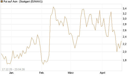 Put auf Aon [J.P. Morgan Structured Products B.V.] Chart