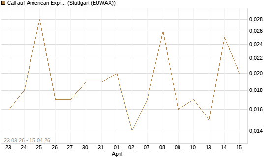 Call auf American Express [J.P. Morgan Structured Products B.V.] Chart