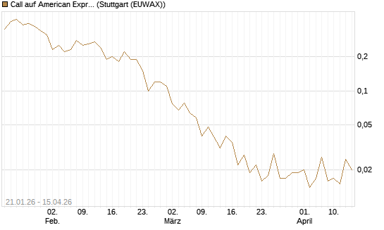 Call auf American Express [J.P. Morgan Structured Products B.V.] Chart