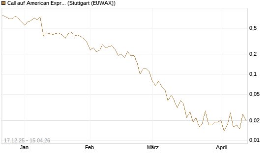 Call auf American Express [J.P. Morgan Structured Products B.V.] Chart