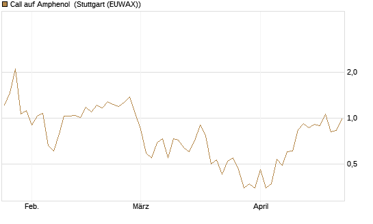 Call auf Amphenol [J.P. Morgan Structured Products B.V.] Chart