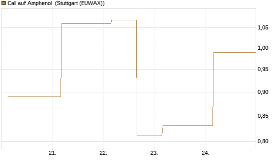 Call auf Amphenol [J.P. Morgan Structured Products B.V.] Chart