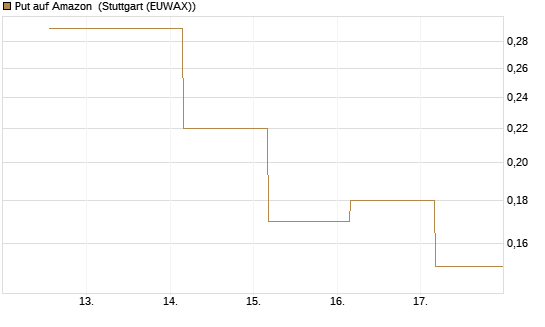 Put auf Amazon [J.P. Morgan Structured Products B.V.] Chart