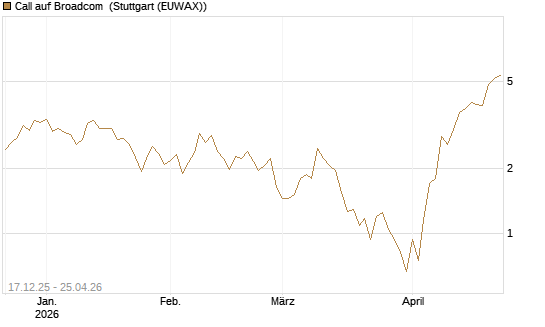 Call auf Broadcom [J.P. Morgan Structured Products B.V.] Chart