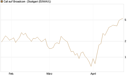Call auf Broadcom [J.P. Morgan Structured Products B.V.] Chart