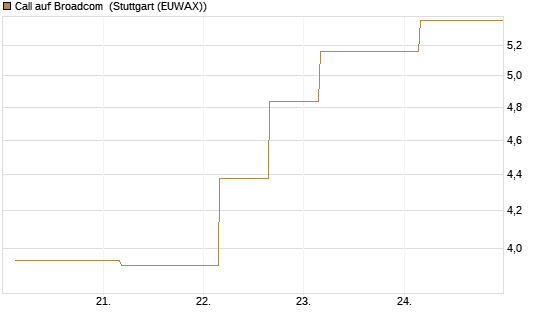 Call auf Broadcom [J.P. Morgan Structured Products B.V.] Chart
