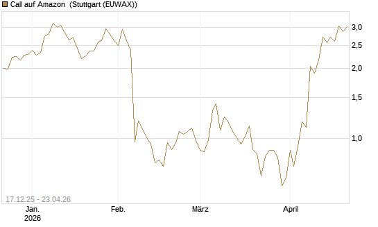 Call auf Amazon [J.P. Morgan Structured Products B.V.] Chart