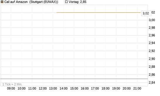 Call auf Amazon [J.P. Morgan Structured Products B.V.] Chart