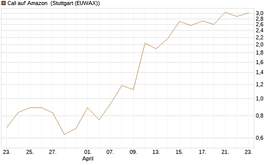 Call auf Amazon [J.P. Morgan Structured Products B.V.] Chart