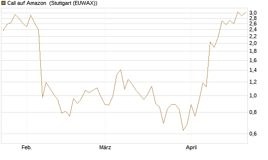 Call auf Amazon [J.P. Morgan Structured Products B.V.] Chart