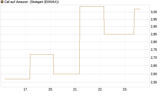 Call auf Amazon [J.P. Morgan Structured Products B.V.] Chart