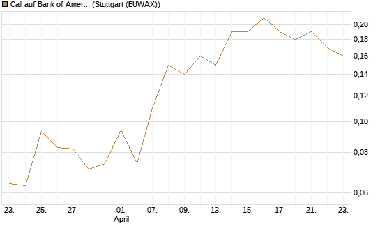 Call auf Bank of America [J.P. Morgan Structured Products B.V.] Chart