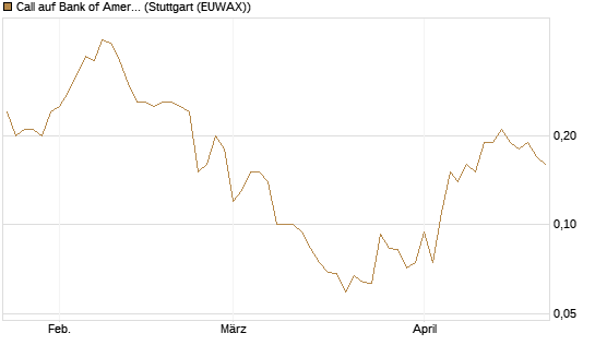 Call auf Bank of America [J.P. Morgan Structured Products B.V.] Chart