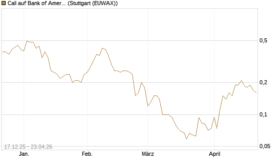 Call auf Bank of America [J.P. Morgan Structured Products B.V.] Chart