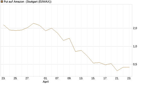 Put auf Amazon [J.P. Morgan Structured Products B.V.] Chart
