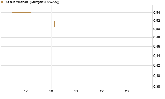 Put auf Amazon [J.P. Morgan Structured Products B.V.] Chart
