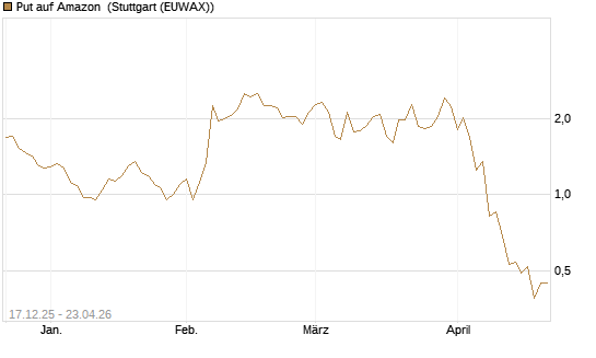 Put auf Amazon [J.P. Morgan Structured Products B.V.] Chart