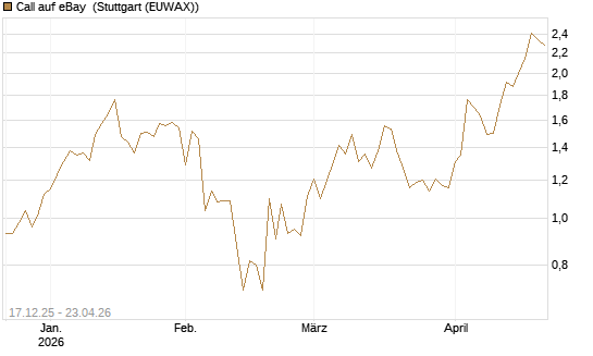 Call auf eBay [J.P. Morgan Structured Products B.V.] Chart