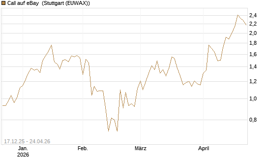 Call auf eBay [J.P. Morgan Structured Products B.V.] Chart