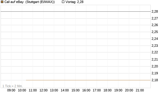Call auf eBay [J.P. Morgan Structured Products B.V.] Chart