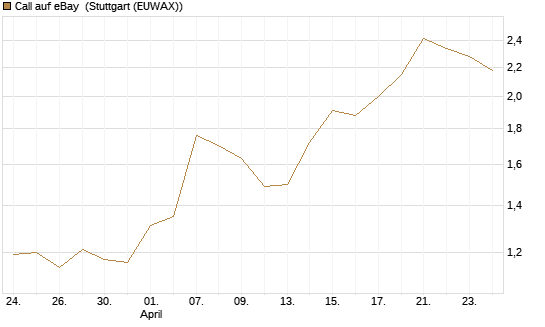 Call auf eBay [J.P. Morgan Structured Products B.V.] Chart