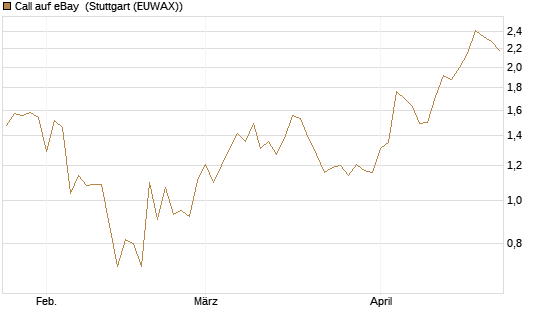 Call auf eBay [J.P. Morgan Structured Products B.V.] Chart