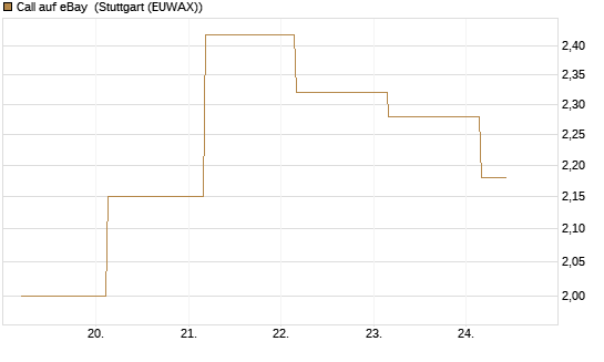 Call auf eBay [J.P. Morgan Structured Products B.V.] Chart