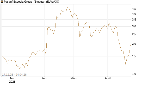 Put auf Expedia Group [J.P. Morgan Structured Products B.V.] Chart