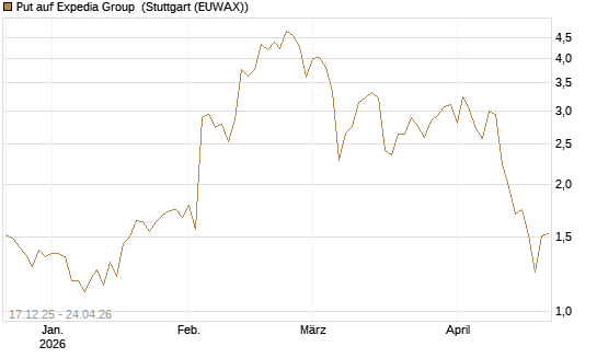 Put auf Expedia Group [J.P. Morgan Structured Products B.V.] Chart