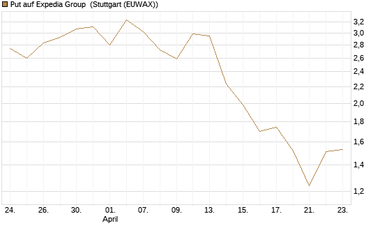 Put auf Expedia Group [J.P. Morgan Structured Products B.V.] Chart