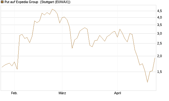 Put auf Expedia Group [J.P. Morgan Structured Products B.V.] Chart