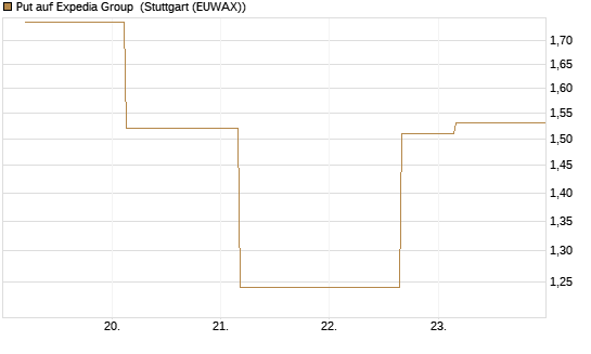 Put auf Expedia Group [J.P. Morgan Structured Products B.V.] Chart