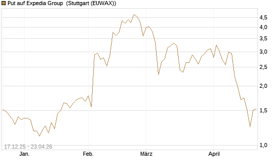Put auf Expedia Group [J.P. Morgan Structured Products B.V.] Chart