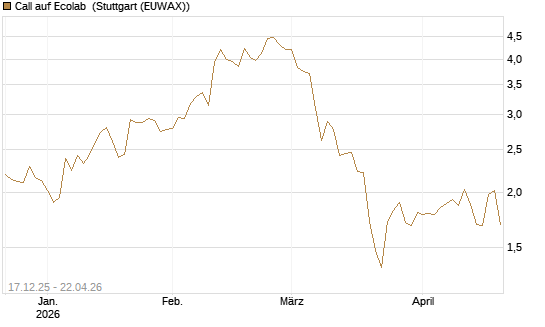 Call auf Ecolab [J.P. Morgan Structured Products B.V.] Chart