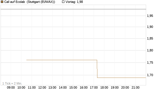 Call auf Ecolab [J.P. Morgan Structured Products B.V.] Chart