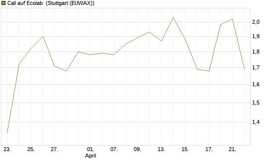 Call auf Ecolab [J.P. Morgan Structured Products B.V.] Chart