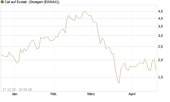 Call auf Ecolab [J.P. Morgan Structured Products B.V.] Chart