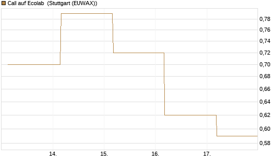 Call auf Ecolab [J.P. Morgan Structured Products B.V.] Chart