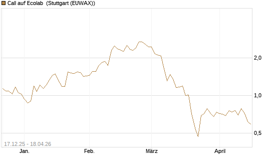 Call auf Ecolab [J.P. Morgan Structured Products B.V.] Chart