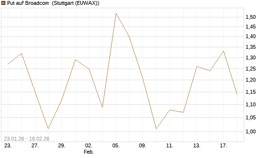 Put auf Broadcom [J.P. Morgan Structured Products B.V.] Chart